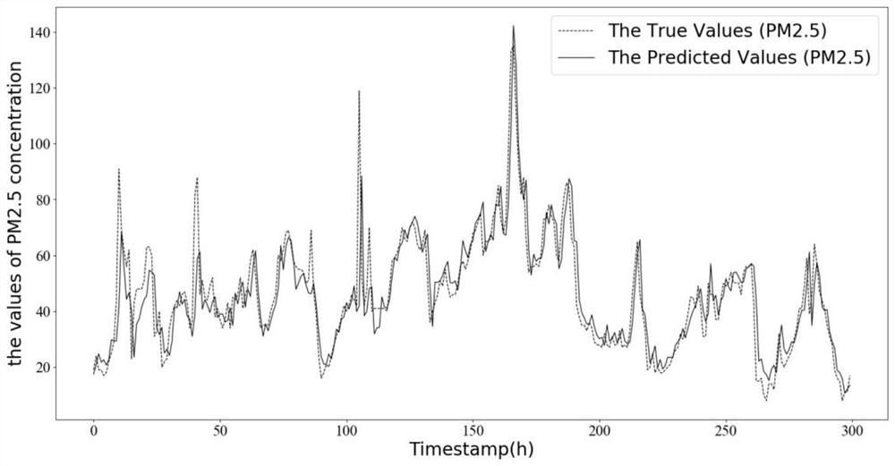 Air quality space-time prediction method based on long-term and short-term memory neural network