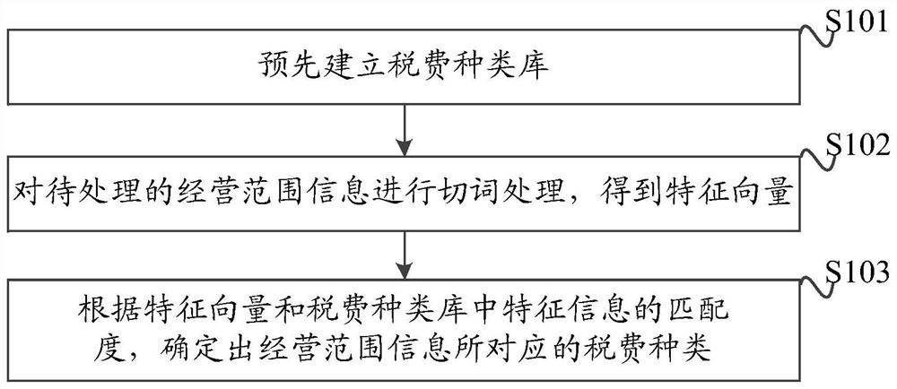 Method, device and computer-readable storage medium for tax type authentication