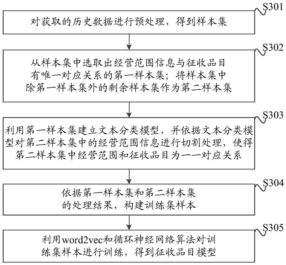 Method, device and computer-readable storage medium for tax type authentication