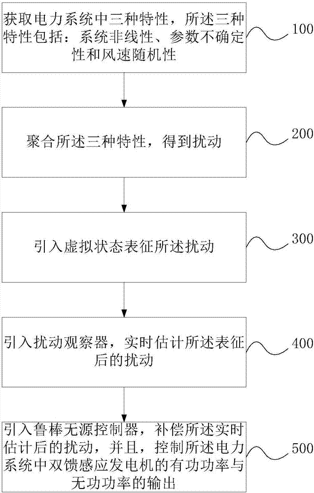 Passive robustness control method