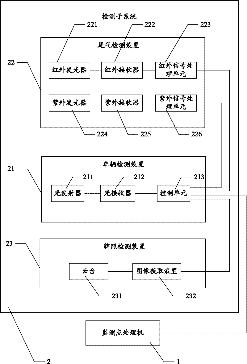 Multi-lane motor vehicle tail gas detection system