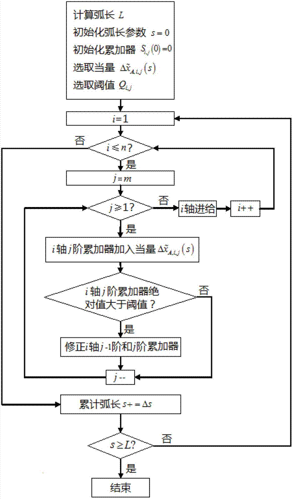 Unit arc length increment interpolation method