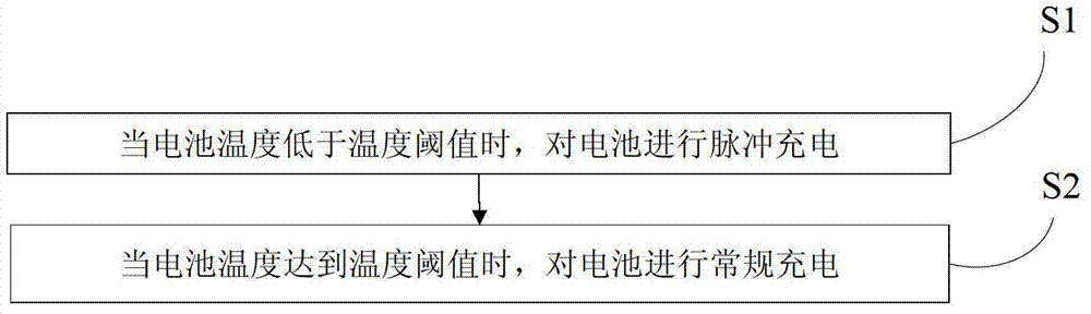 Low-temperature battery charging method