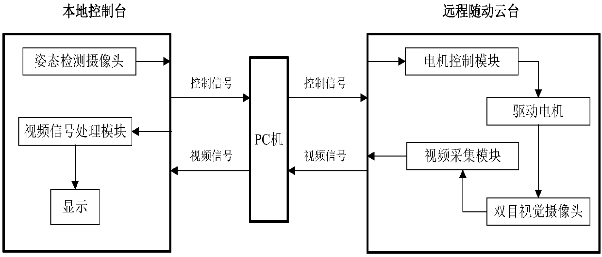 Head attitude tracking device and method based on incomplete characteristics