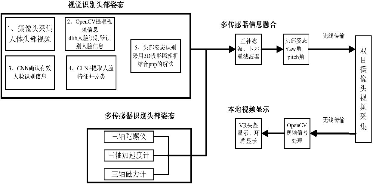 Head attitude tracking device and method based on incomplete characteristics