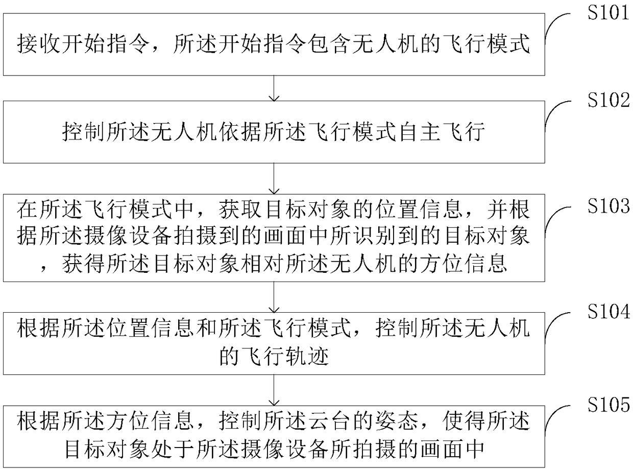 Photographing control method and device thereof