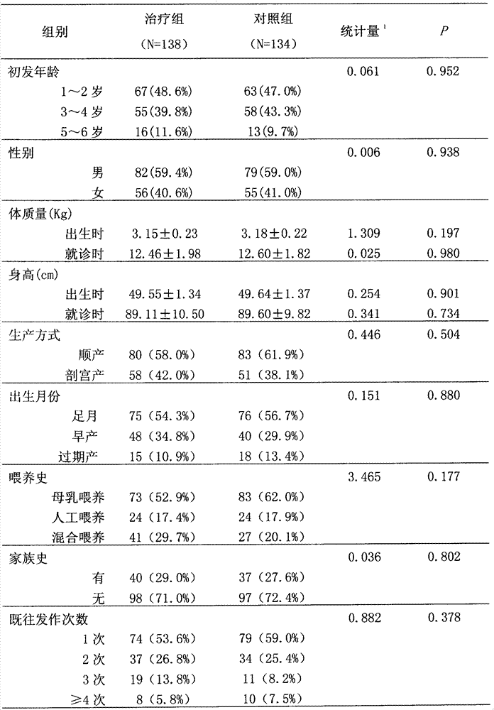 Traditional prescription for preventing recurrence of infantile febrile convulsion