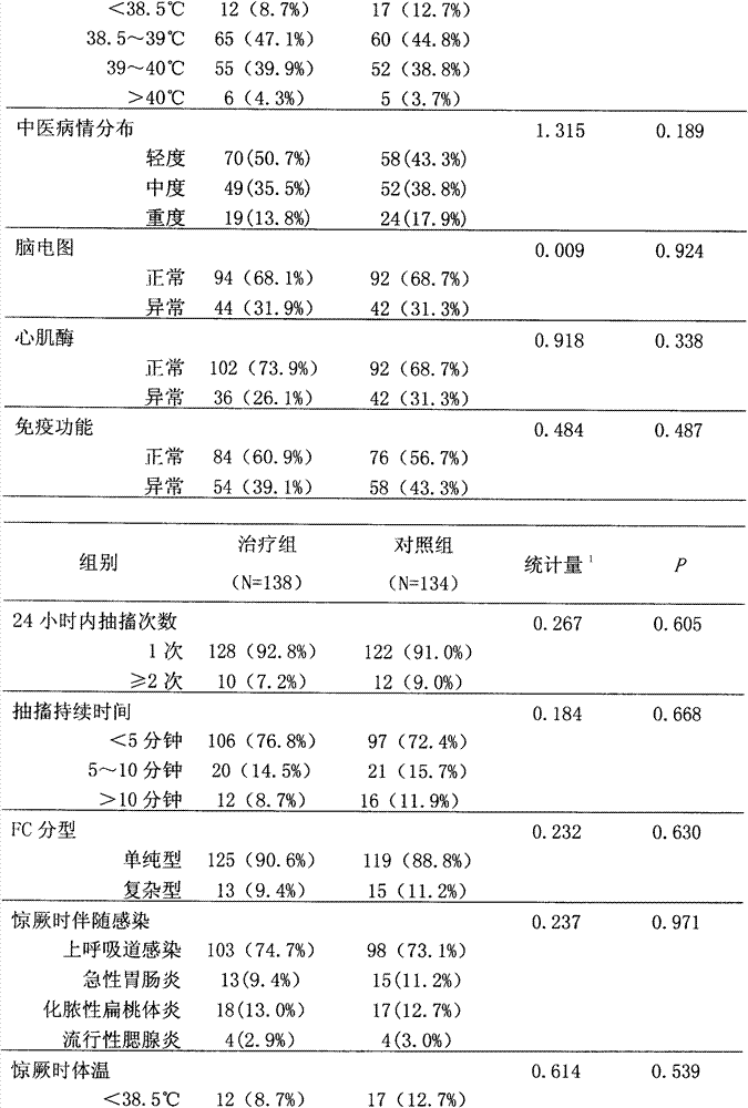 Traditional prescription for preventing recurrence of infantile febrile convulsion