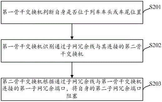 Train redundancy dynamic configuration method and system