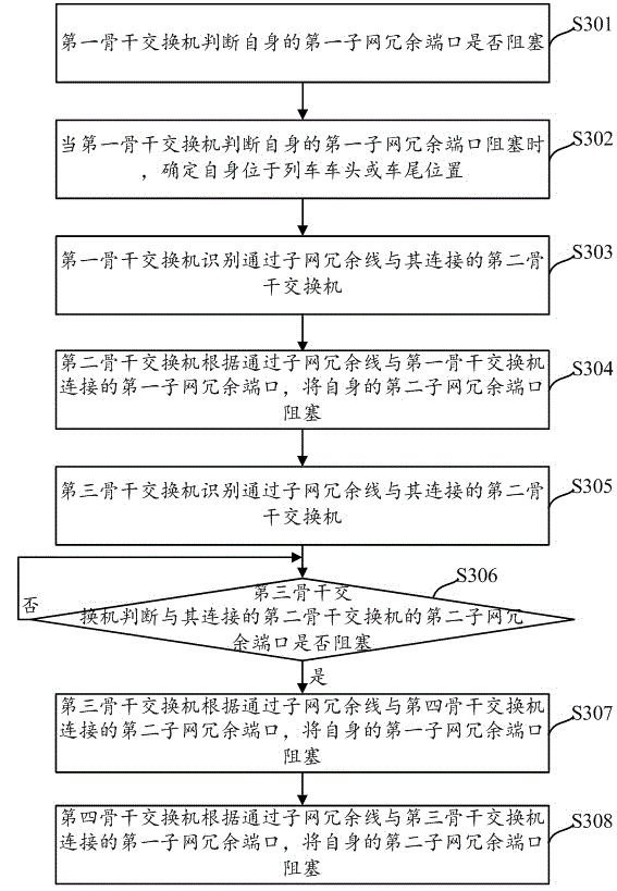 Train redundancy dynamic configuration method and system