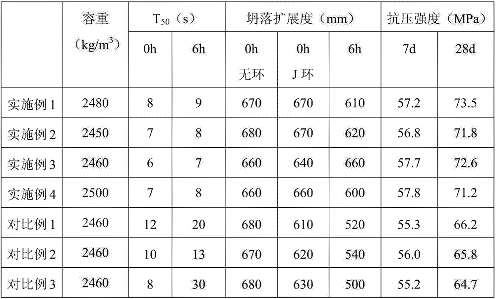 Self-compacting concrete