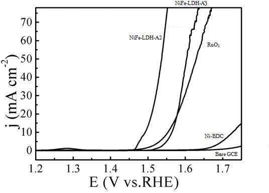 Preparation method and application of NiFe-LDH composite material