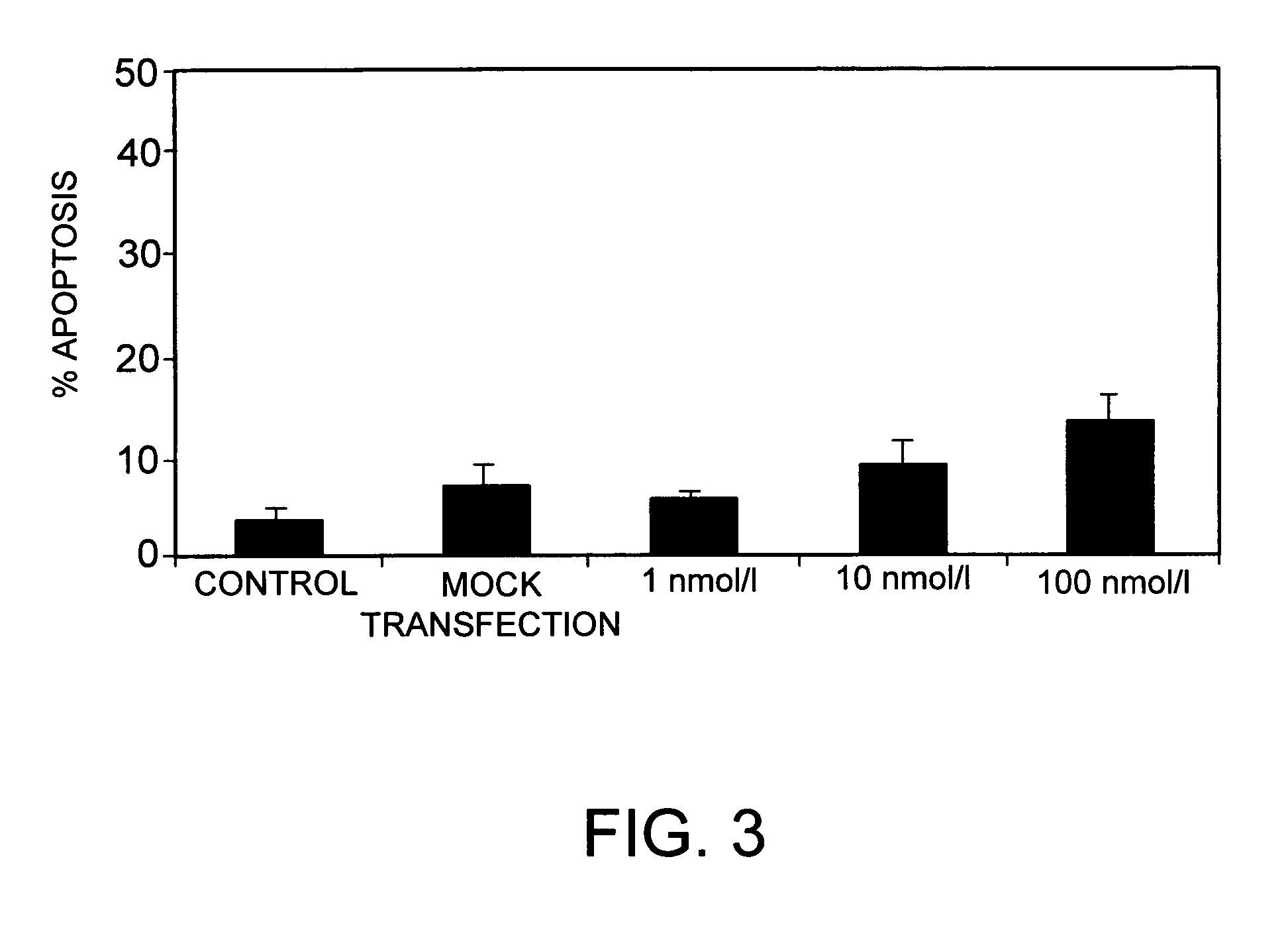 Compositions and methods for inhibiting expression of anti-apoptotic genes