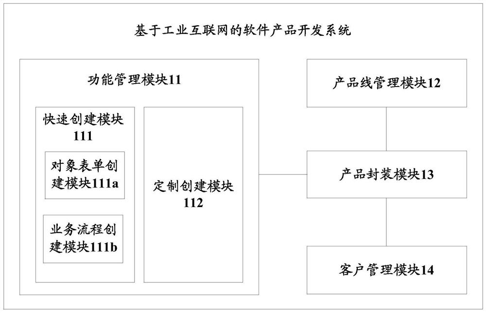 Software product development system based on industrial internet