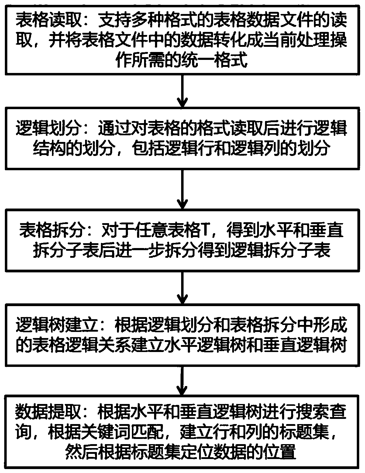 Table splitting and data extracting method based on logic tree