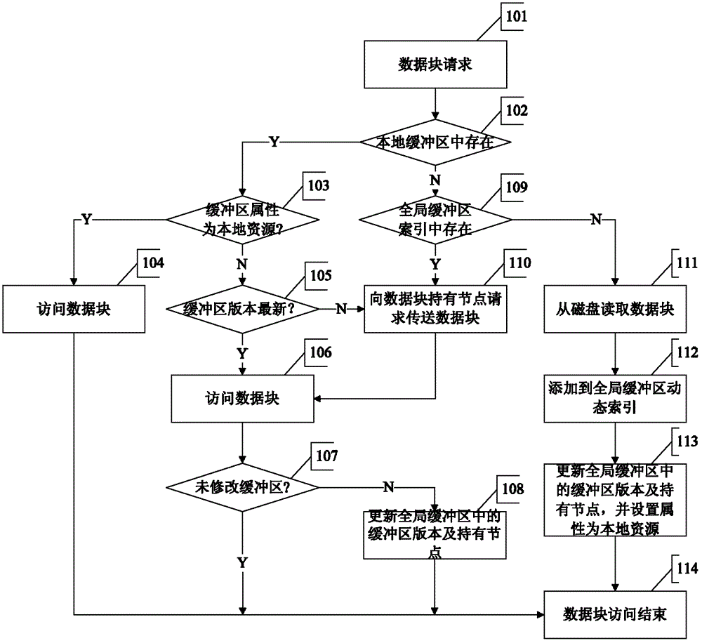 A Distributed Buffer Management Method Based on Dynamic Index