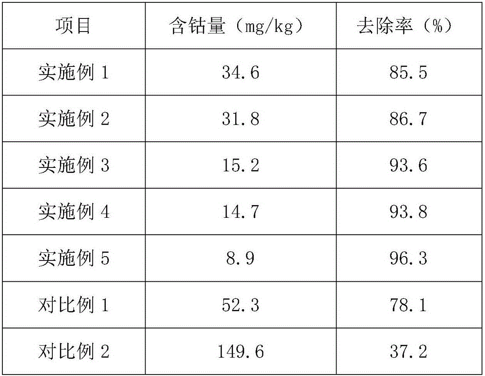 Cobalt polluted soil improver and preparation method thereof