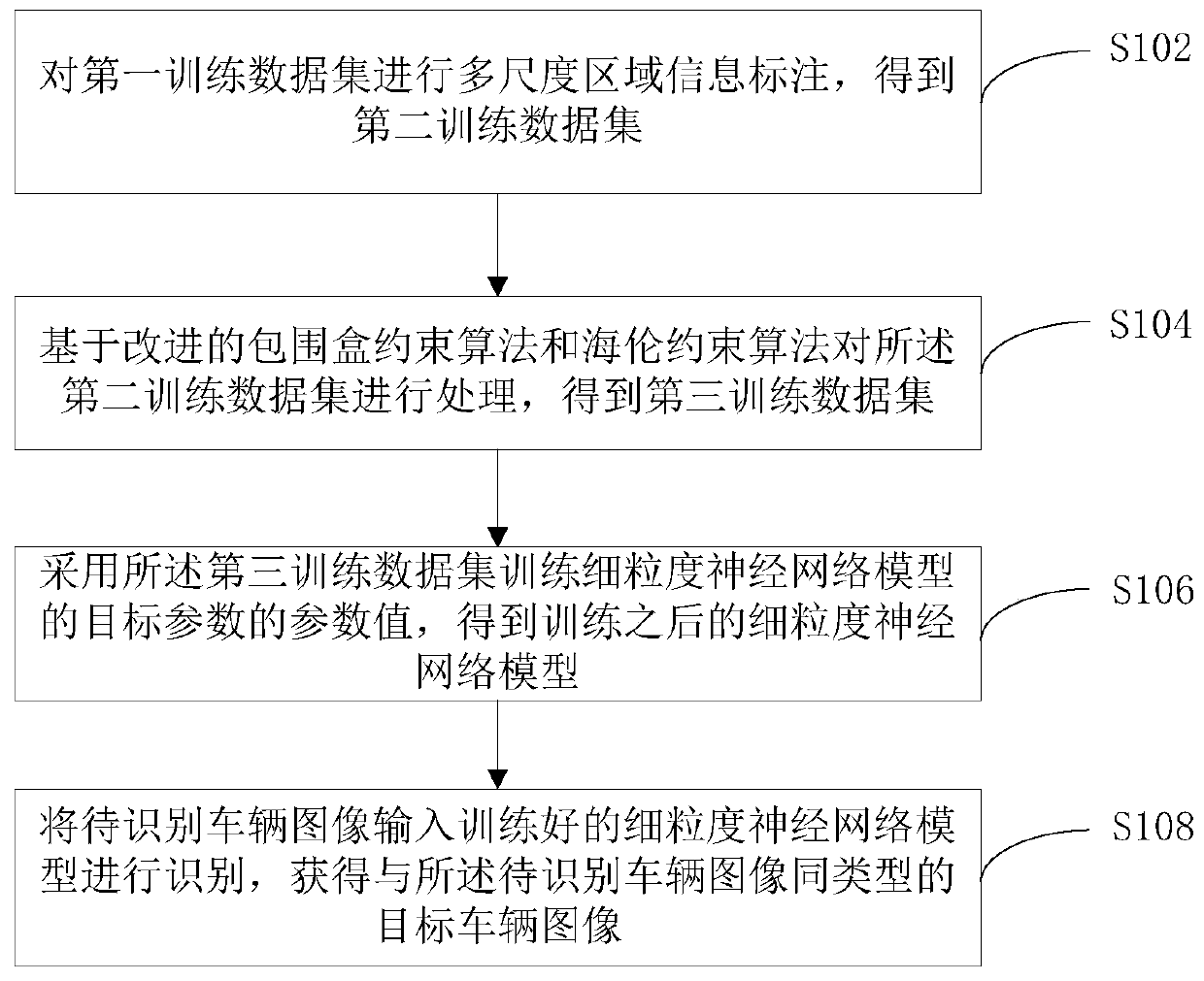 Fine-grained vehicle image retrieval method and device based on multi-scale constraints