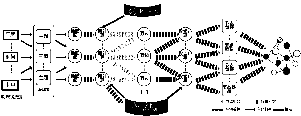 Peer vehicle discovery method based on streaming large data