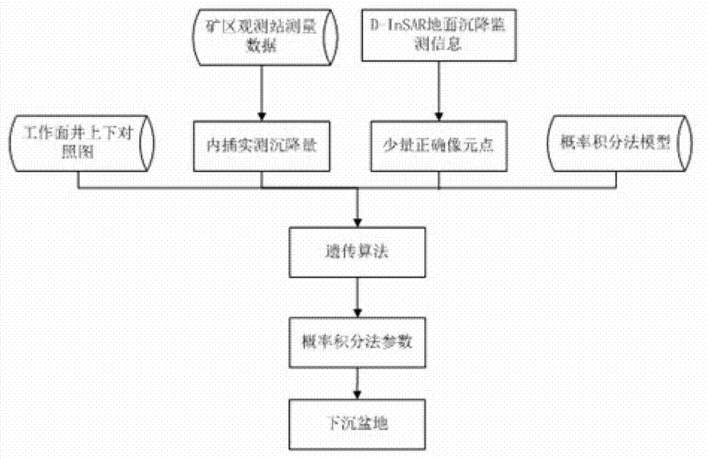 Mining area surface subsidence synthetic aperture radar interferometry monitoring and calculating method