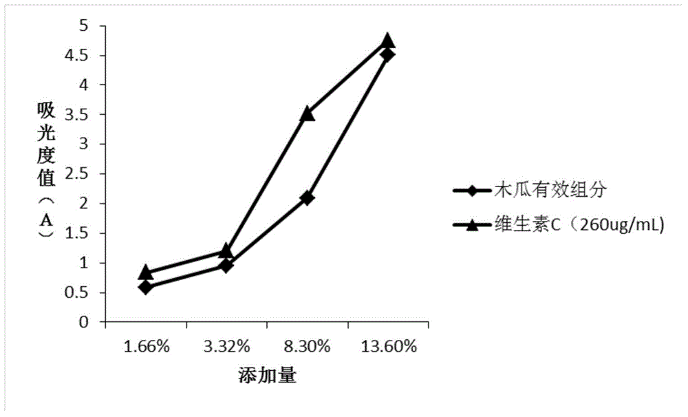 Preparation method and application of papaya effective composition