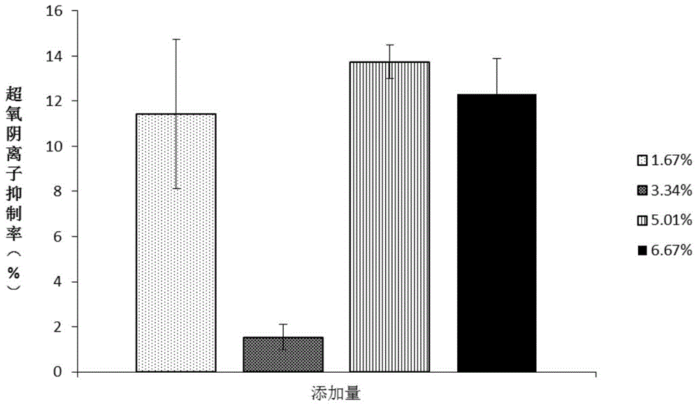 Preparation method and application of papaya effective composition