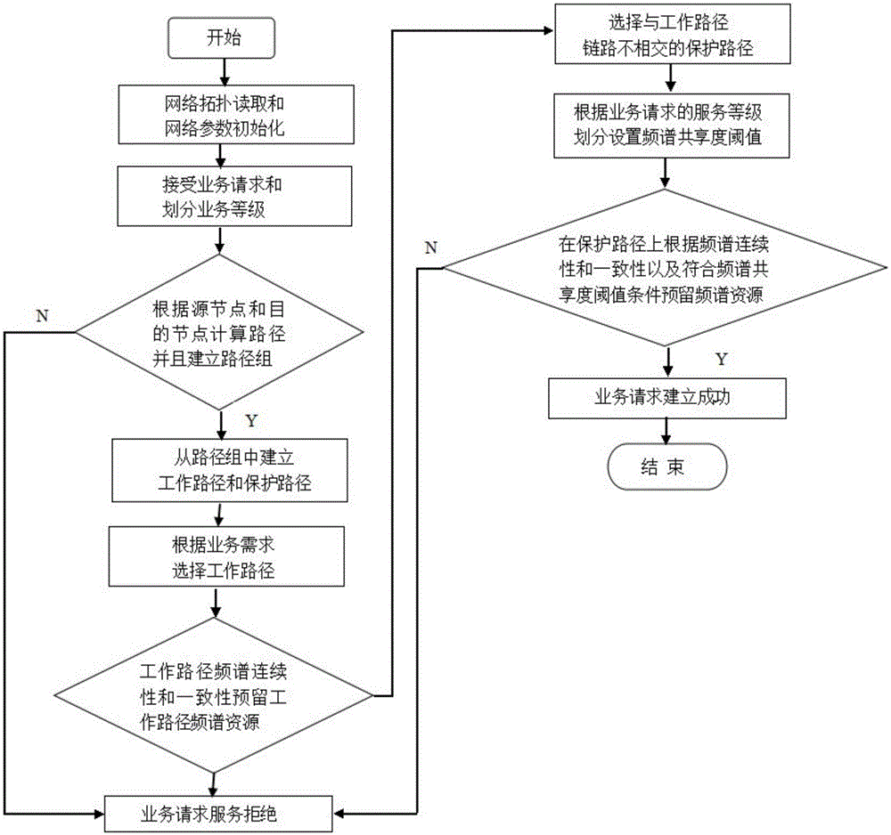 Business level classification based frequency spectrum sharing degree protecting method and device