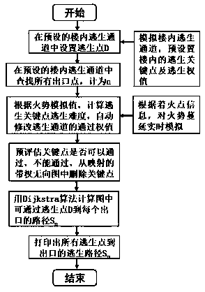 Indoor fire protection emergency evacuation route simulation method