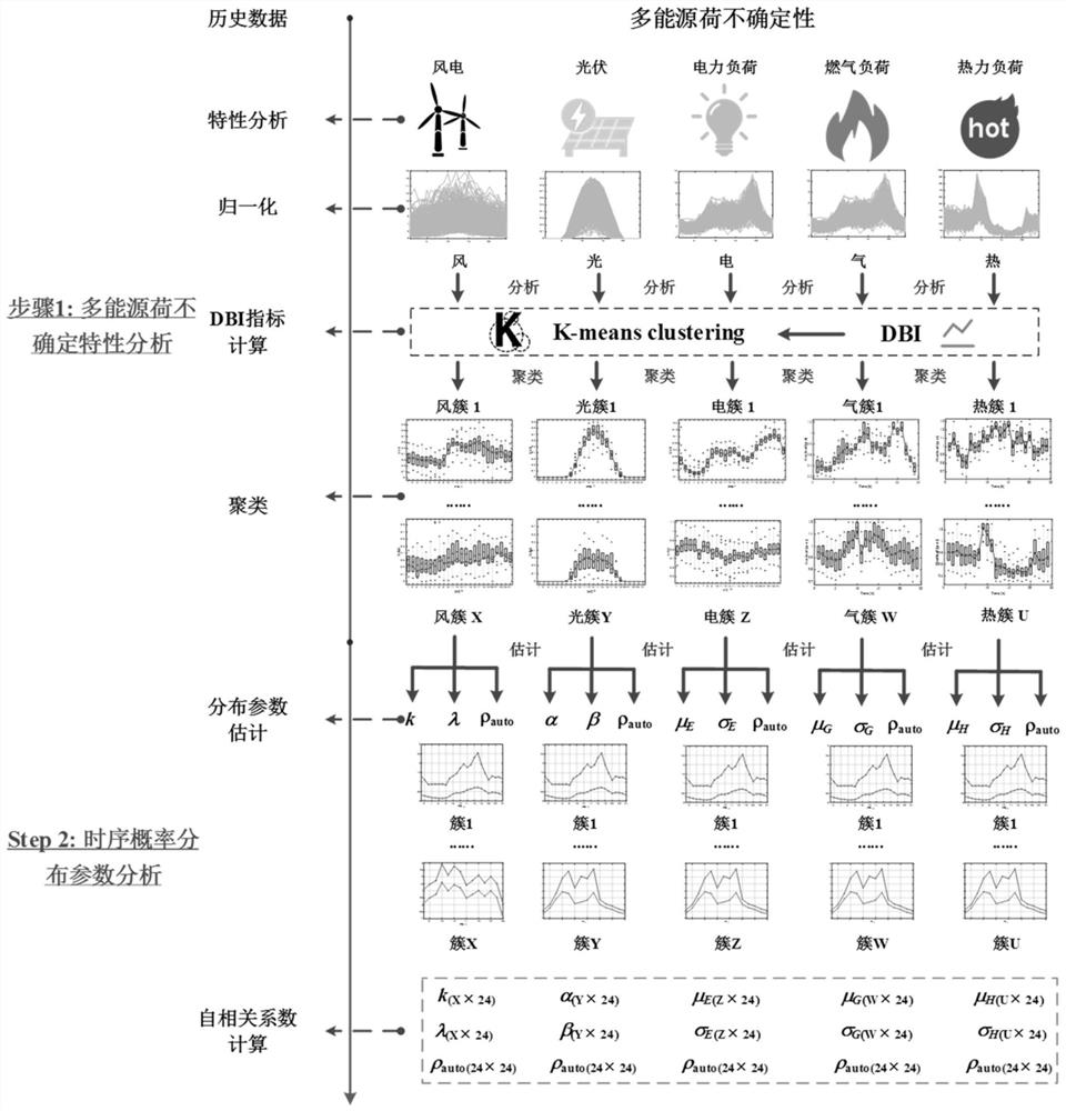 Scene generation method considering multi-energy load timing sequence and correlation