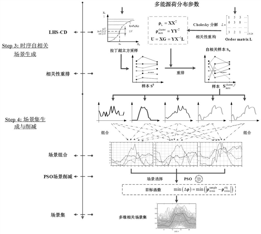 Scene generation method considering multi-energy load timing sequence and correlation