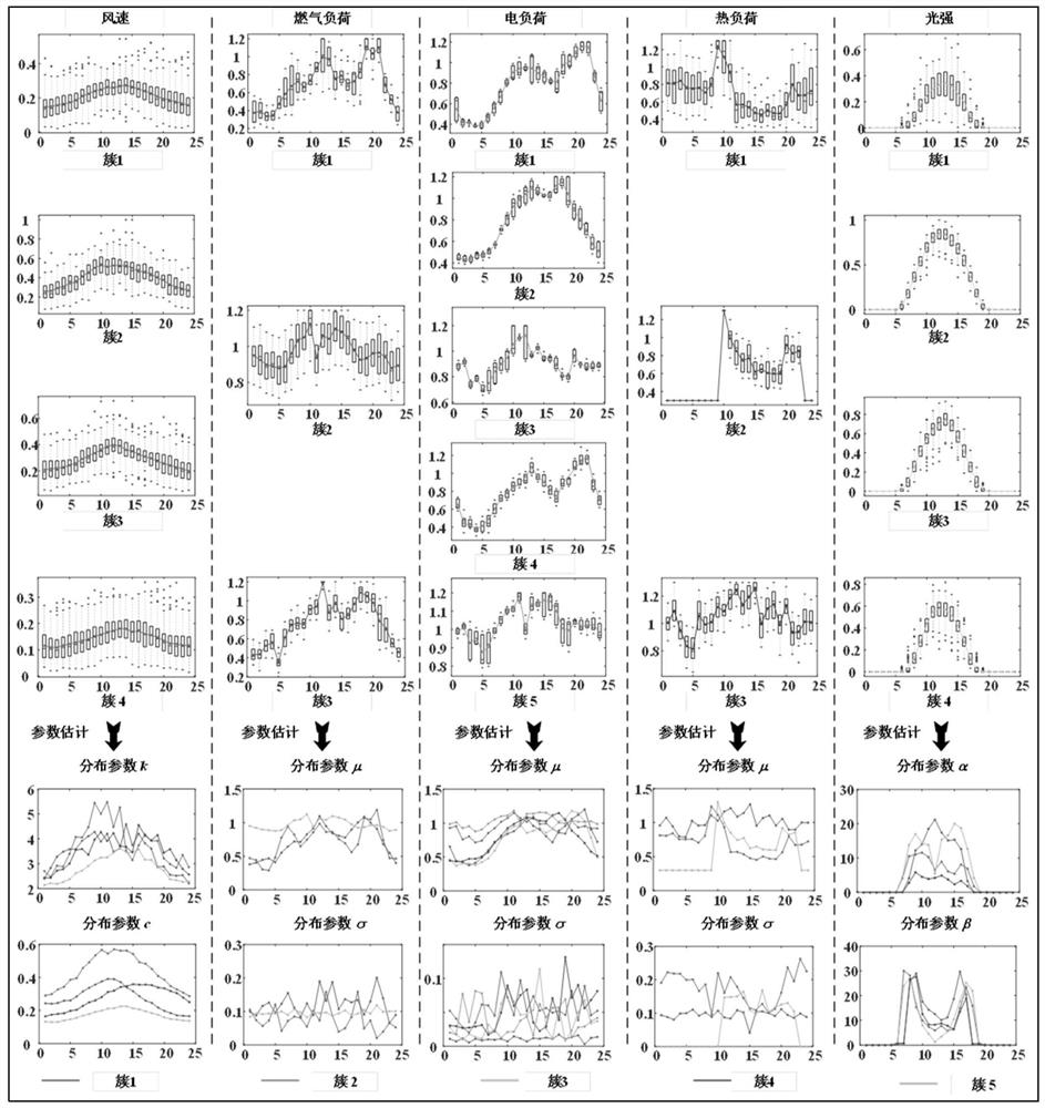 Scene generation method considering multi-energy load timing sequence and correlation