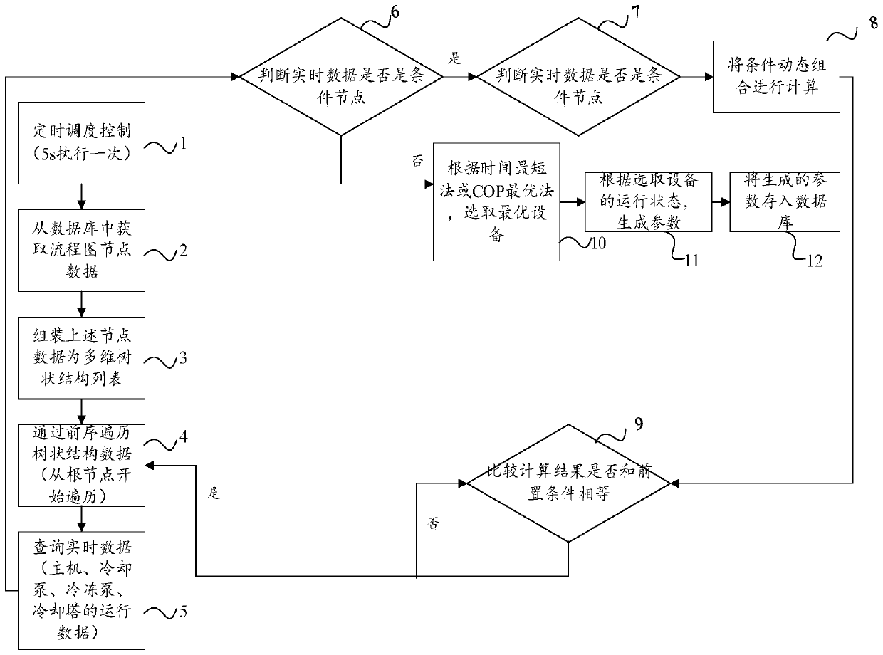 Method and device for performing intelligent logic analysis control on cold station machine room