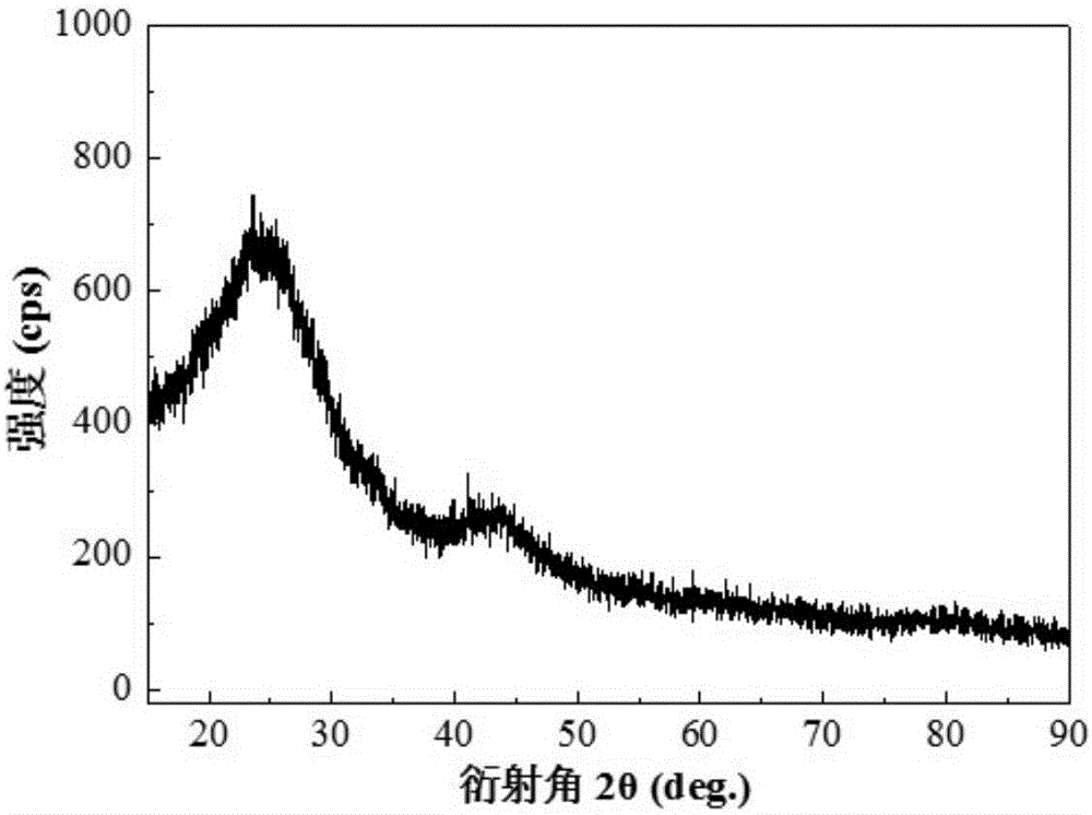 Preparation method of biomass charcoal material