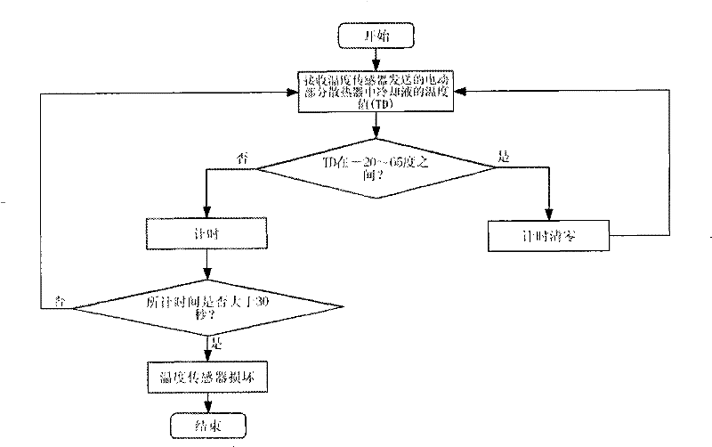 Cooling system for hybrid power automobile and control method thereof