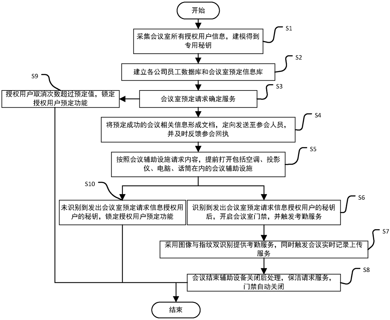 A method and system for unmanned service in a conference room