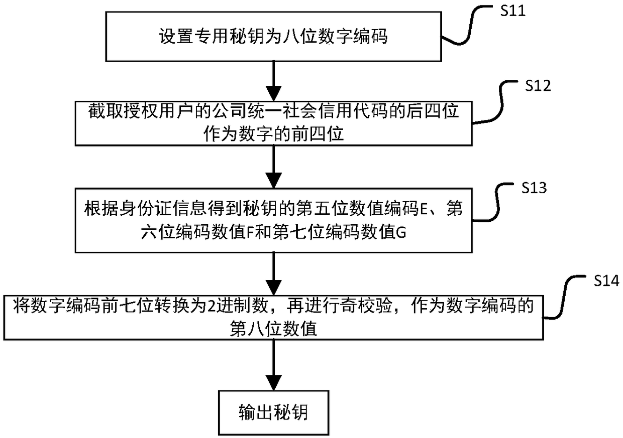 A method and system for unmanned service in a conference room