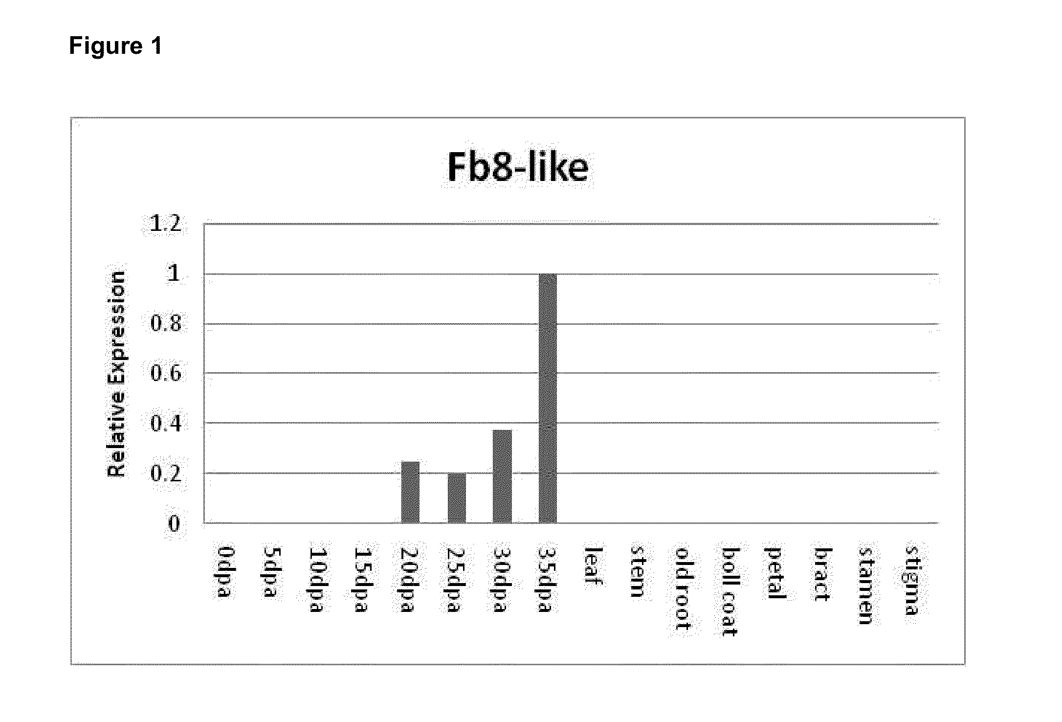 Novel fiber-preferential promoter in cotton