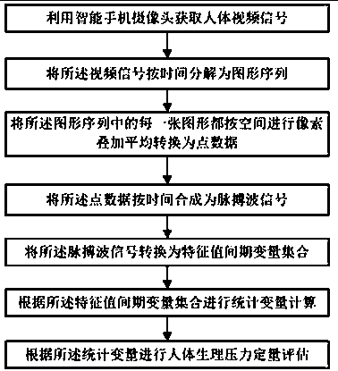 Human body physiological pressure evaluation method and device