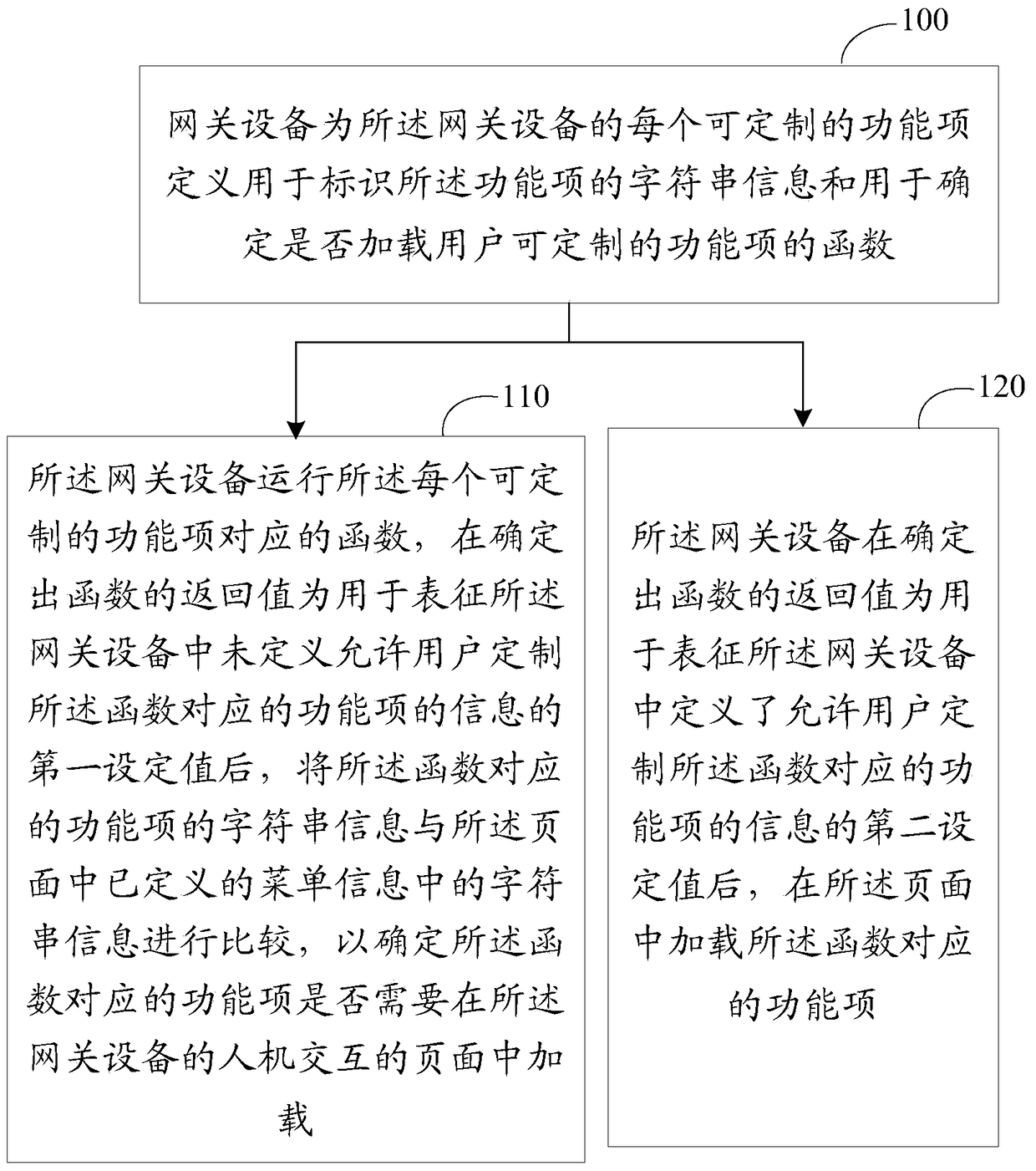 Method and device for customizing pages