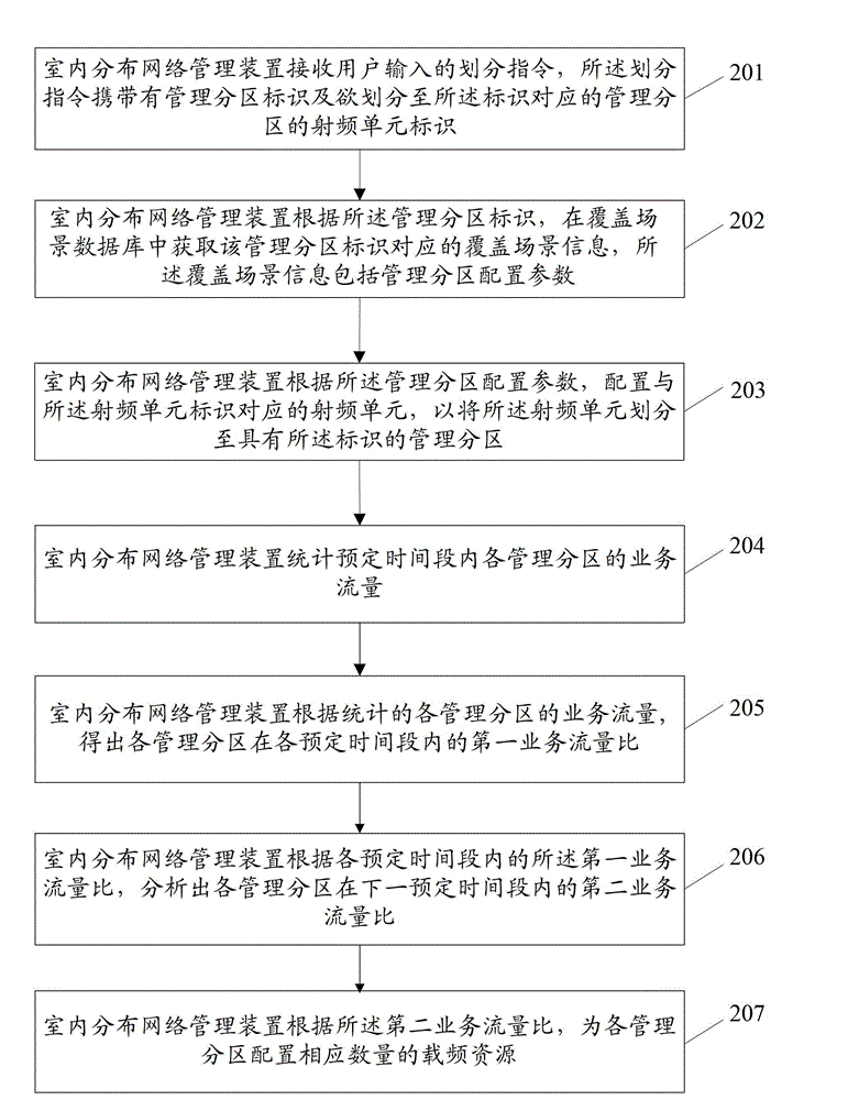 Management method, apparatus and indoor distribution system of each indoor management zone