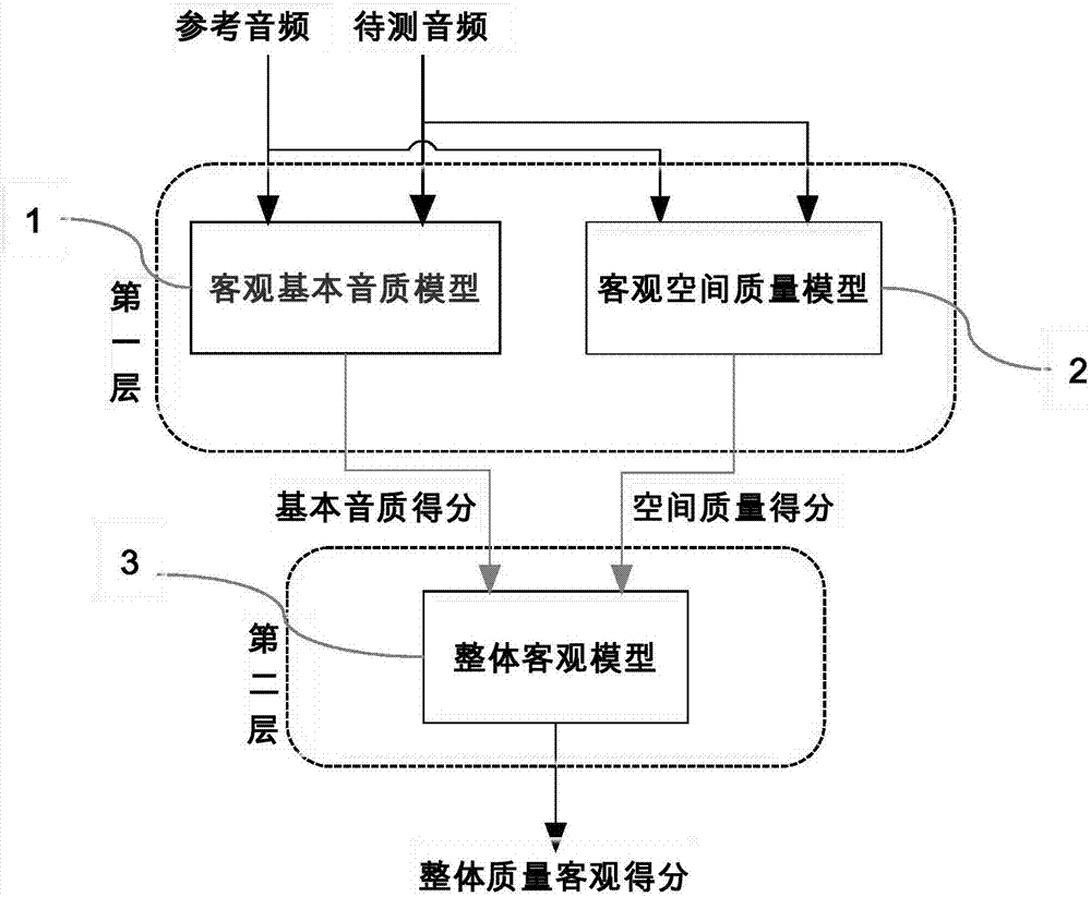 Multi-channel audio quality evaluation method based on two layers of models