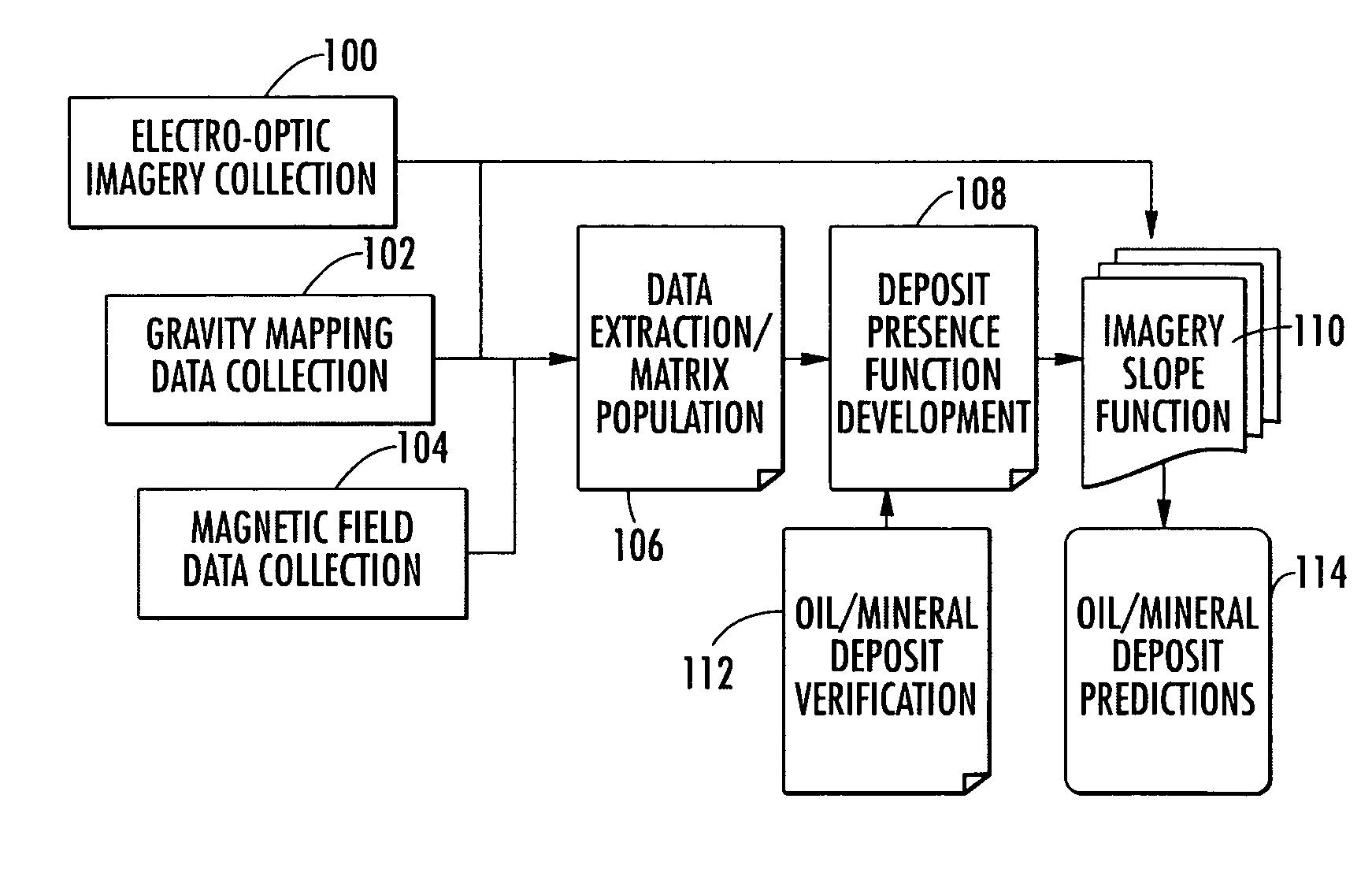 System and method for determining oil or mineral deposits