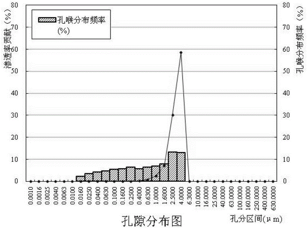 A kind of artificial sandstone core, preparation method and use thereof