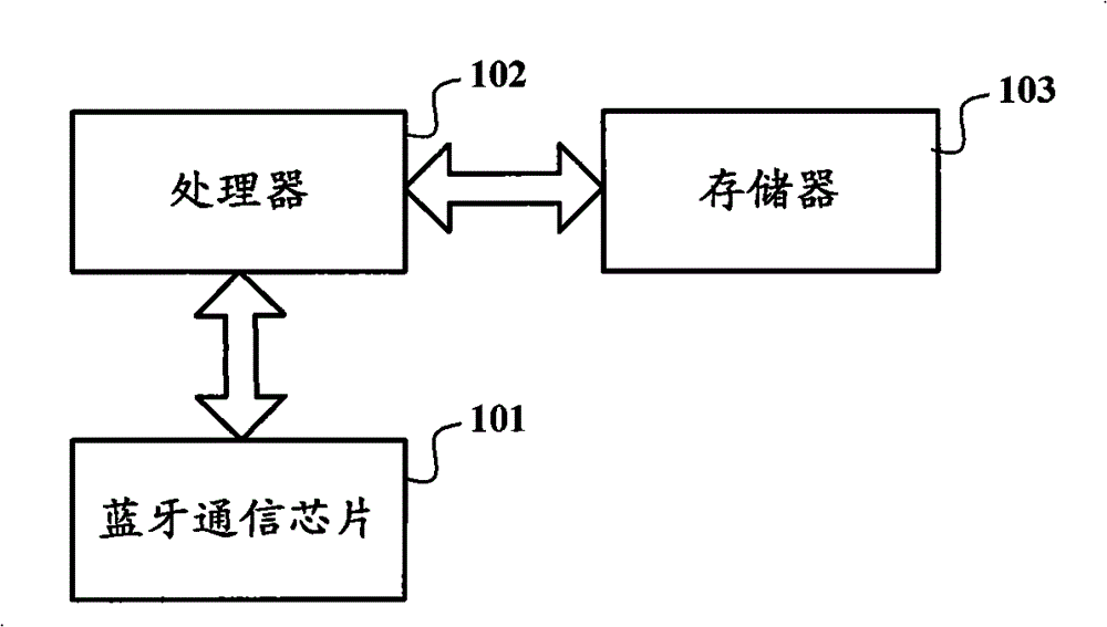 Mobile terminal and Bluetooth communication method thereof