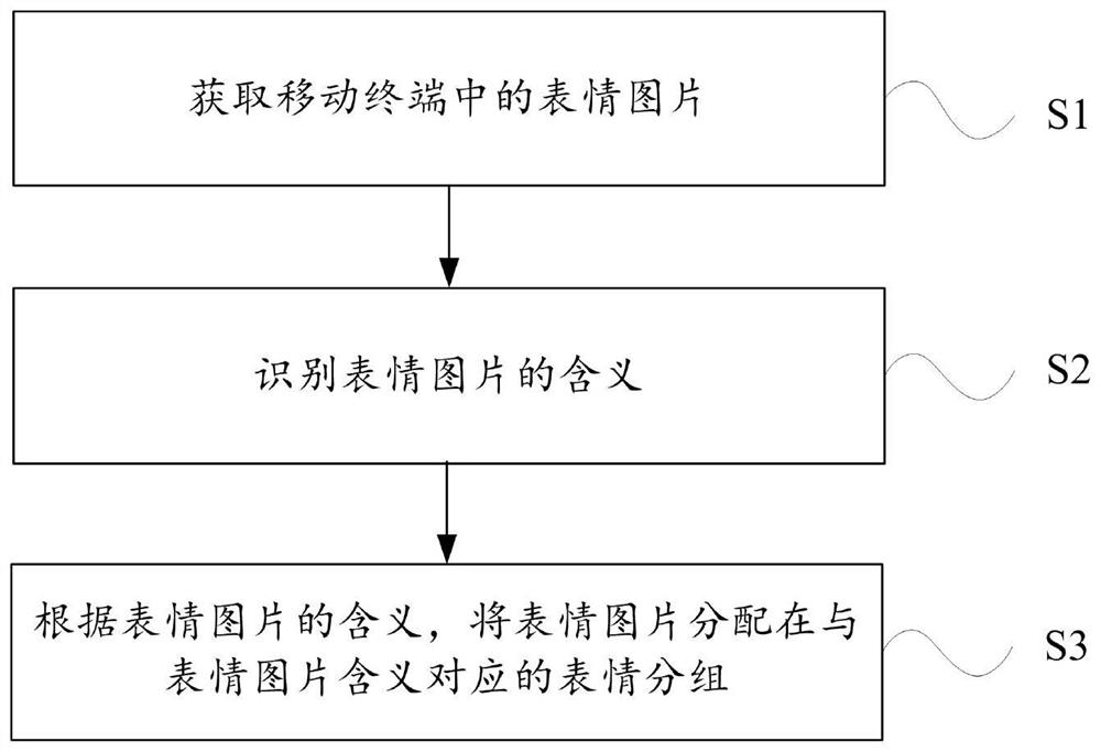 Method for managing facial expressions and mobile terminal