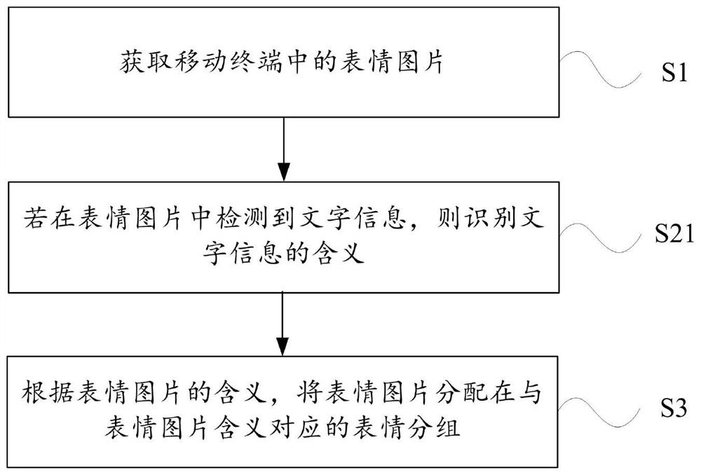 Method for managing facial expressions and mobile terminal