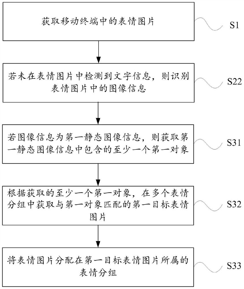 Method for managing facial expressions and mobile terminal