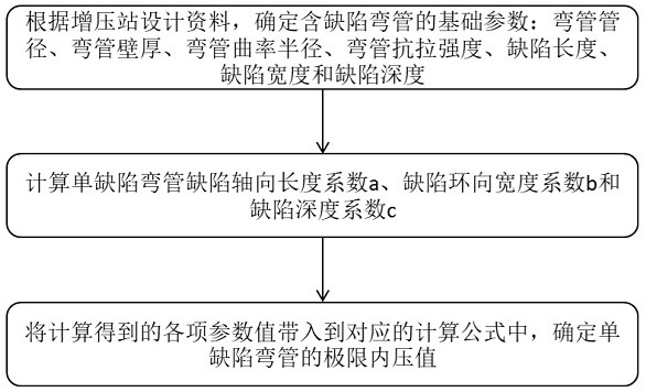 Method for calculating limit internal pressure of single-defect bent pipe