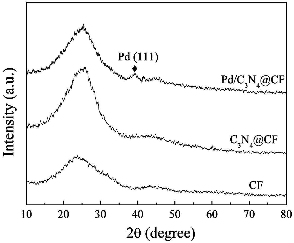 Preparation method and application of Pd/C3N4@biomass carbon fiber composite film