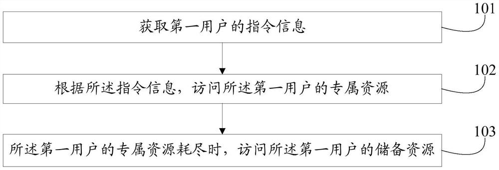 A resource access method and terminal